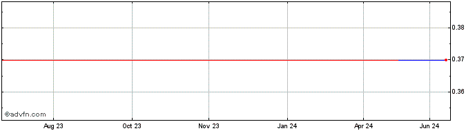 1 Year GTN (PK) Share Price Chart