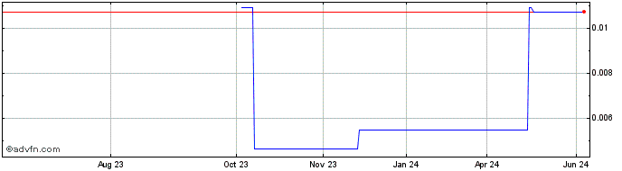1 Year GoTo Gojek Tokopedia TBK... (PK) Share Price Chart