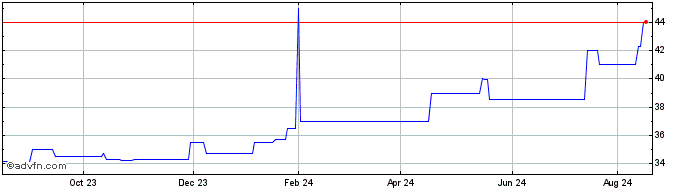 1 Year Great American Bancorp (PK) Share Price Chart