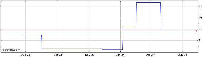 1 Year Guoco (PK) Share Price Chart