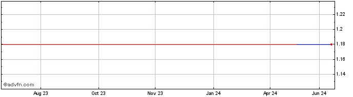 1 Year Guotai Junan Securities (PK) Share Price Chart