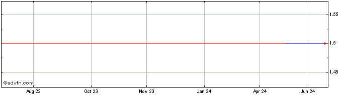 1 Year Glow Energy Public (CE) Share Price Chart