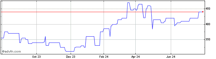 1 Year Goodheart Willcox (PK) Share Price Chart