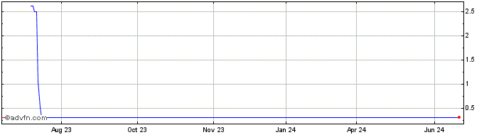 1 Year Gulf West Security Network (CE) Share Price Chart