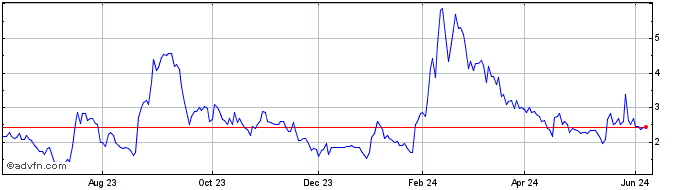 1 Year Global Warming Solutions (PK) Share Price Chart