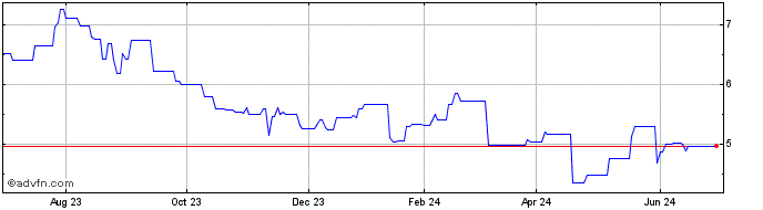 1 Year Galaxy Entertainment (PK) Share Price Chart