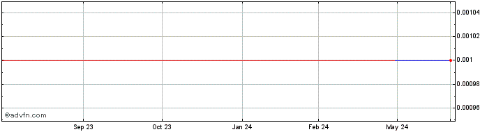 1 Year Guozi Zhongyu Capital (CE) Share Price Chart