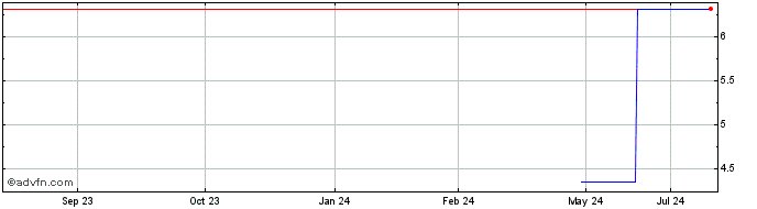 1 Year Hachijuni Bank (PK) Share Price Chart