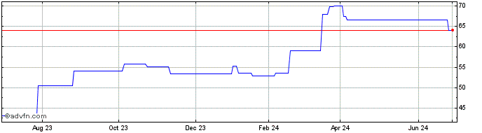 1 Year Hachijuni Bank (PK)  Price Chart