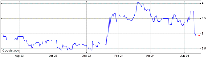 1 Year Haivision Systems (PK) Share Price Chart
