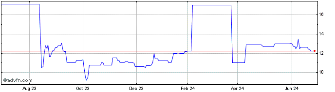 1 Year Hawaiian Electric (PK)  Price Chart
