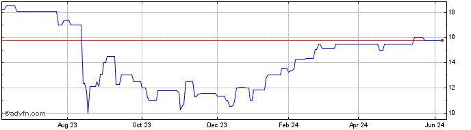 1 Year Hawaiian Electric (PK)  Price Chart
