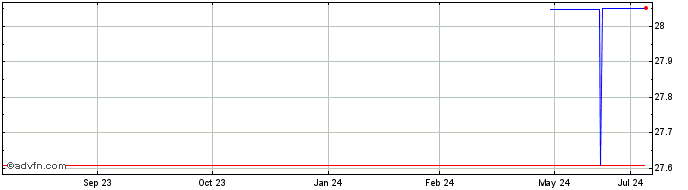 1 Year Haw Par (PK)  Price Chart