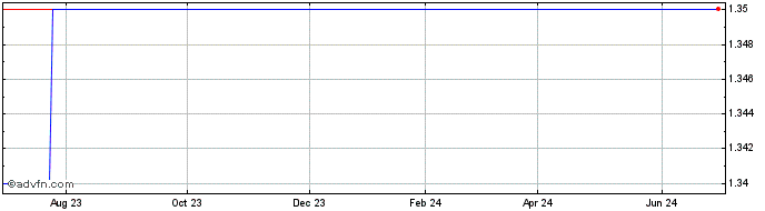 1 Year Hays (PK) Share Price Chart