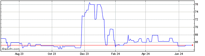 1 Year Hills Bancorp of Iowa (PK) Share Price Chart