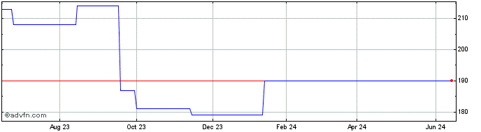 1 Year HBM Bioventures (PK) Share Price Chart