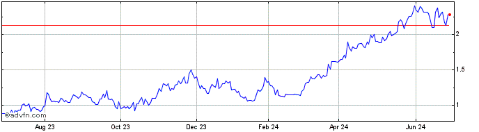 1 Year Hochschild Mining (QX) Share Price Chart