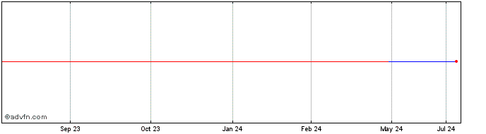 1 Year Hochschild Mining (PK)  Price Chart