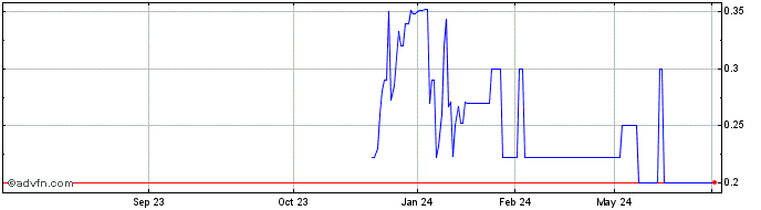 1 Year Hongchang (PK) Share Price Chart