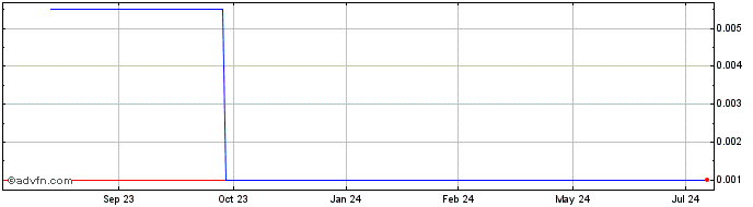 1 Year Holista Colltech (PK) Share Price Chart