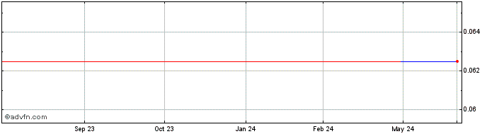 1 Year Holcim Philippines (GM) Share Price Chart