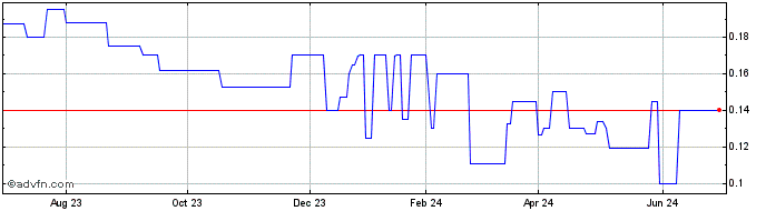 1 Year Hutchinson Port (PK)  Price Chart