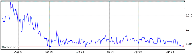 1 Year Haydale Graphene Inds (PK) Share Price Chart