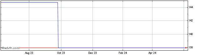 1 Year Helvetia Patria (PK) Share Price Chart