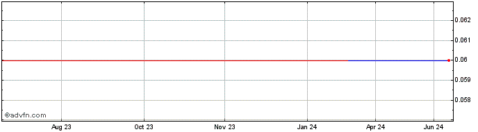 1 Year Winshear Gold (PK) Share Price Chart
