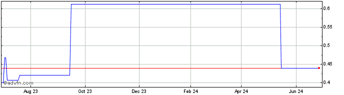 1 Year Hengdell (PK)  Price Chart