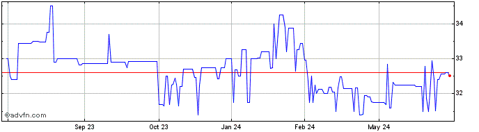 1 Year Harford Bank (PK) Share Price Chart