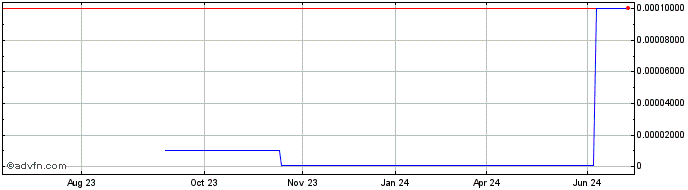 1 Year Hanfeng Evergreen (CE) Share Price Chart