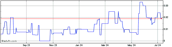 1 Year Patagonia Gold (PK) Share Price Chart
