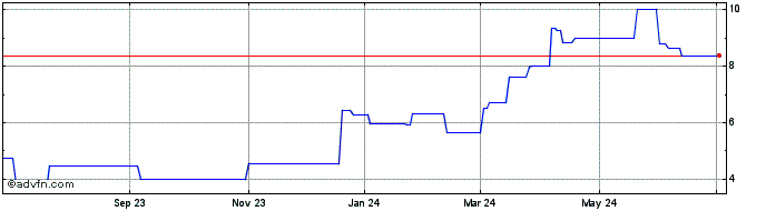 1 Year Harmony Gold Mining (PK) Share Price Chart
