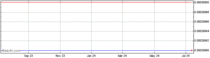 1 Year HH Biotechnology (CE) Share Price Chart