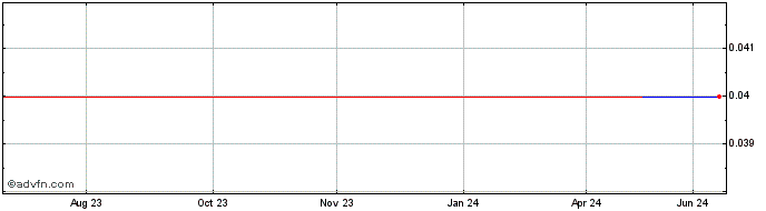 1 Year Winson Holdings Hong Kong (PK) Share Price Chart