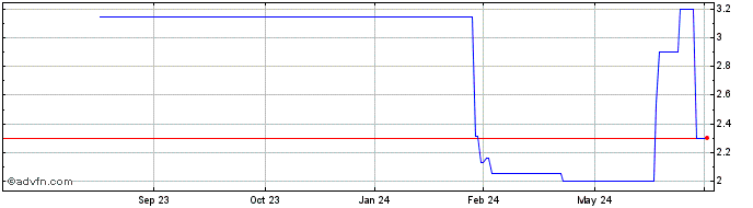1 Year Hua Hong Semiconductor (PK) Share Price Chart