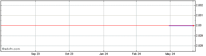 1 Year Hibernia REIT (CE) Share Price Chart