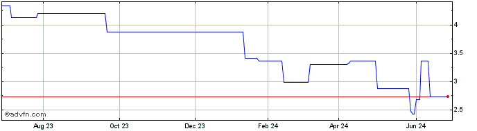 1 Year Hino Moters (PK) Share Price Chart