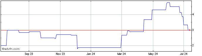 1 Year Hisense Kelon Electrical (PK) Share Price Chart