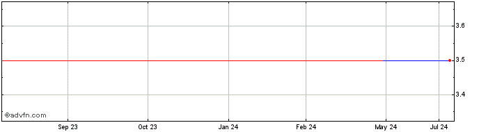 1 Year HKC (GM)  Price Chart