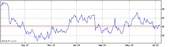 1 Year Heineken Holding NV (QX)  Price Chart