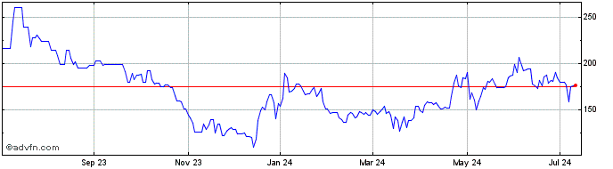 1 Year Hapag Lloyd Aktien (PK) Share Price Chart