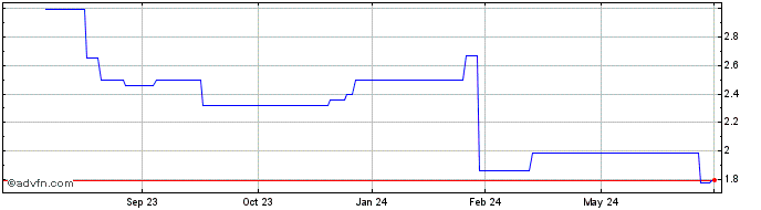 1 Year Halfords Group Plc Reddi... (PK) Share Price Chart