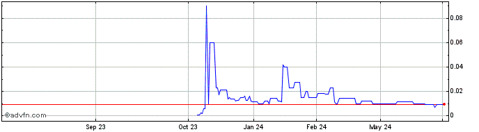 1 Year Heliogen (PK)  Price Chart