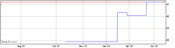 1 Year Holmen Ltd Company AB (PK) Share Price Chart