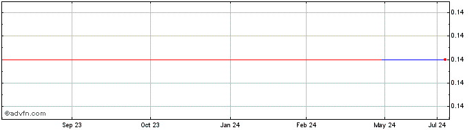 1 Year Heliospectra AB (GM) Share Price Chart