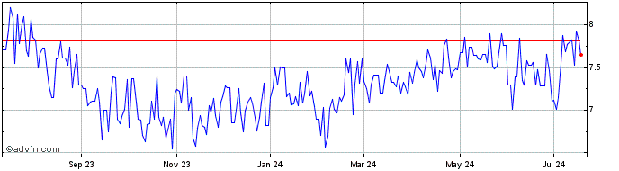1 Year Hellenic Telecommunicati... (PK) Share Price Chart