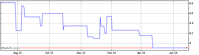 1 Year H Lundbeck AS (PK) Share Price Chart