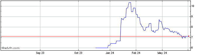 1 Year Hammond Manufacturing (PK) Share Price Chart